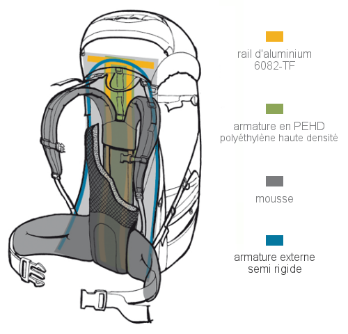 systéme de portage M.A.D.